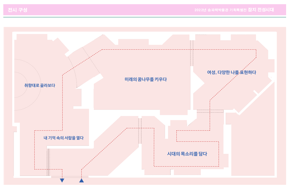 2022년 송파책박물관 기획특별전 : 잡지 전성시대 - 전시 구성
잡지 전성시대 -대중, 문화 그리고 기억의 전시장은 전시장 입구를 기준으로 우측에는 시대의 목소리를 담다, 여성 다양한 나를 표현하다가 전시 되어 있고, 중앙에는 미래의 꿈나무를 키우다, 좌측에는 취향대로 골라보다, 내 기억 속의 서랍을 열다가 전시 되어있습니다.
