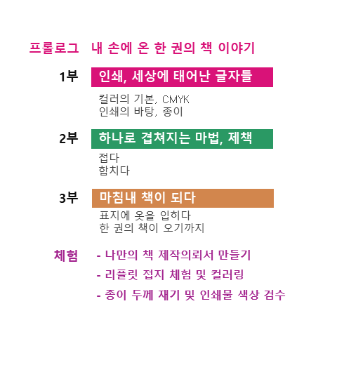 프롤로그 내손에 온 한 권의 책 이야기 / 1부 인쇄, 세상에 태어난 글자들(컬러의 기본, CMYK / 인쇄의 바탕, 종이) / 2부 하나로 겹쳐지는 마법, 제책(접다 / 합치다) / 3부 마침내 책이 되다(표지에 옷을 입히다 / 한 권의 책이 오기까지) / 체험 나만의 책 제작의뢰서 만들기 / 리플릿 접지 체험 및 컬러링 / 종이 두께 재기 및 인쇄물 색상 검수