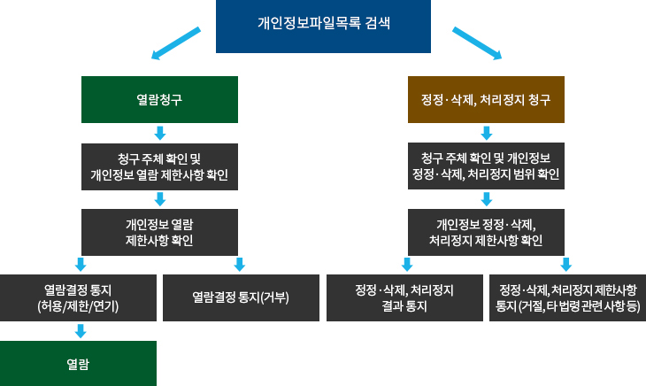 다음의 내용 참고