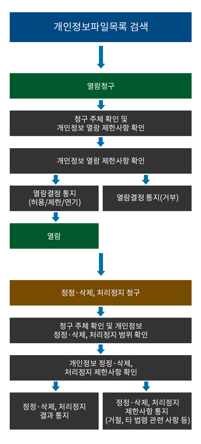 다음의 내용 참고